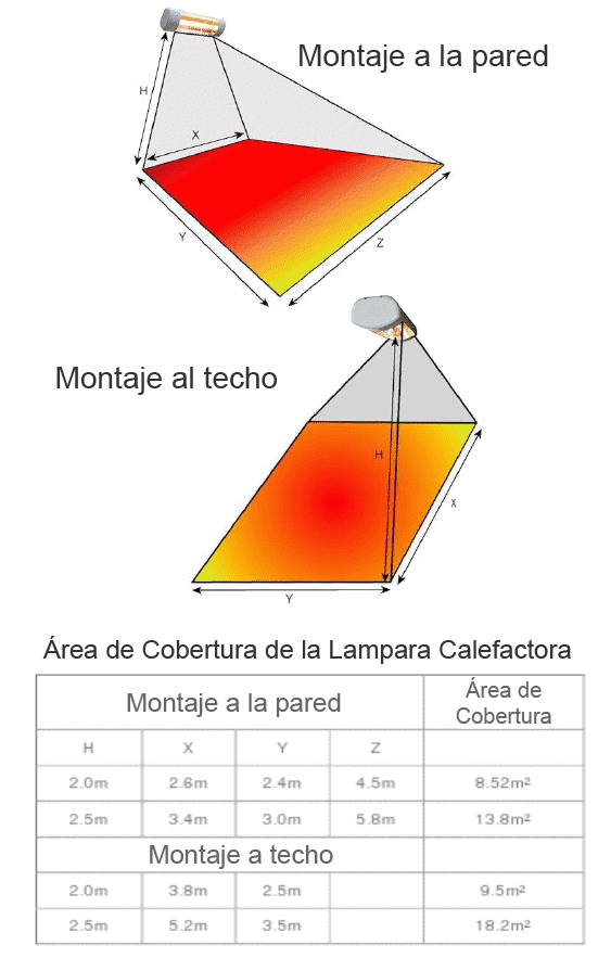 Área de Cobertura de la Lampara Calefactora